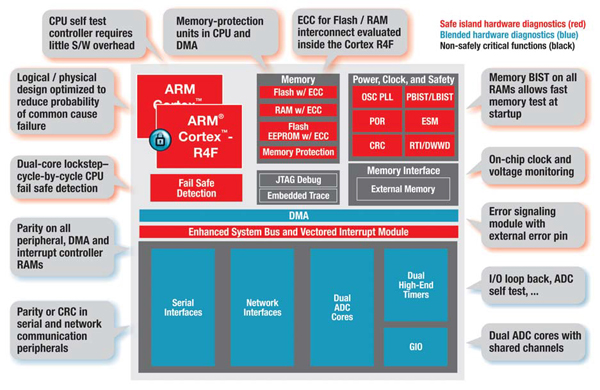 TI Hercules RM48L952 block diagram TI Hercules RM48L952